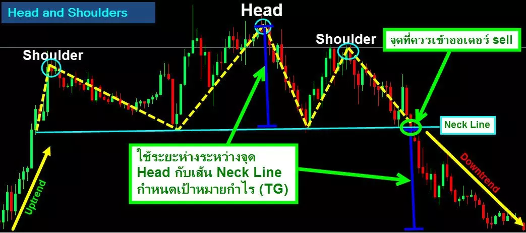 สร้างกำไร จากรูปแบบ กราฟ Forex ทั้ง 7 9 Head-and-Shoulders