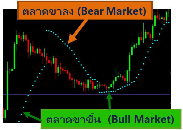 Parabolic-SAR-Bull-Market-or-Bear-Market วิธีใช้ Parabolic SAR