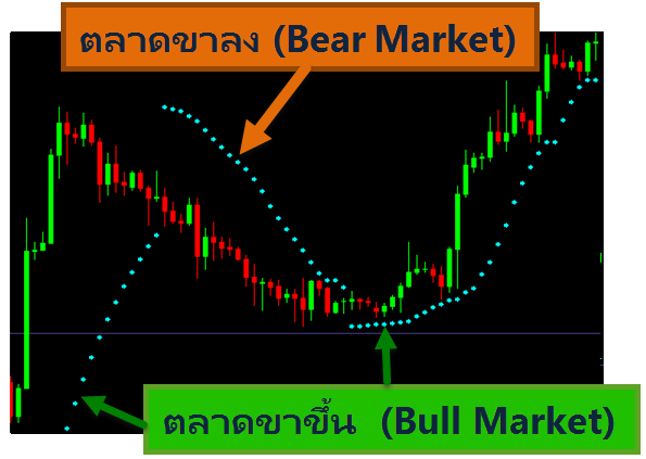 Parabolic-SAR-Bull-Market-or-Bear-Market วิธีใช้ Parabolic SAR