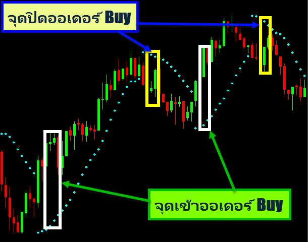 Parabolic-SAR-Indicates-for-sell-buy