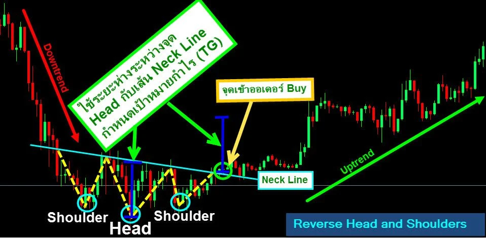 สร้างกำไร จากรูปแบบ กราฟ Forex ทั้ง 7 10 Reverse-Head-and-Shoulders