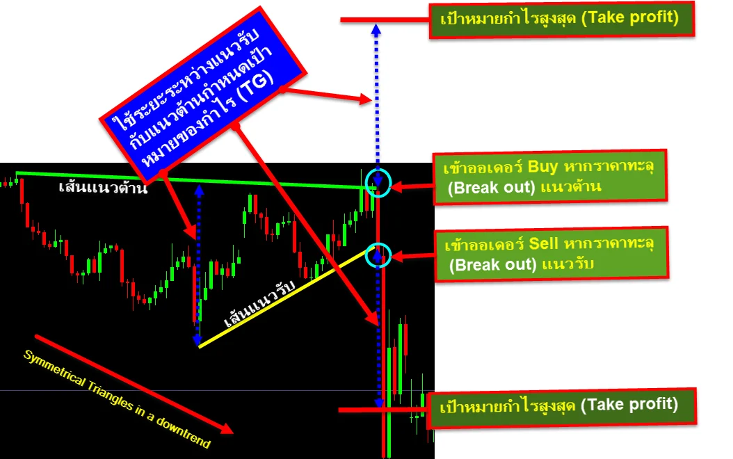 สร้างกำไร จากรูปแบบ กราฟ Forex ทั้ง 7 3 use symmetrical triangles for spot trading and target profit 1