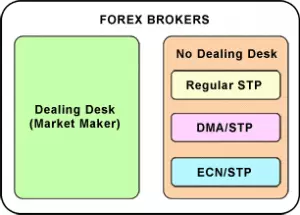 ประเภท ของโบรกเกอร์ Forex มีอะไรบ้าง The difference between types of brokers 0