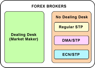 ประเภทโบรกเกอร์ Forex