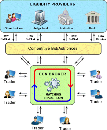 ประเภทโบรกเกอร์ Forex