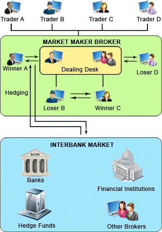 ประเภทโบรกเกอร์ Forex แบบต่างๆ