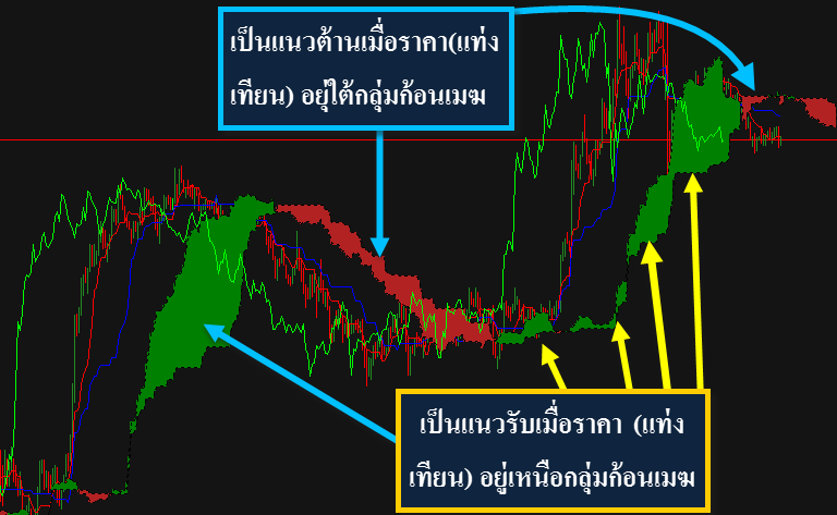 Use-chimoku-to-Support - Resistance-forex-in-thai