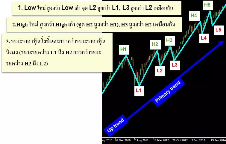 a-sample-Primary-trend-Dow-Theory-up-trend-forex-in-thai