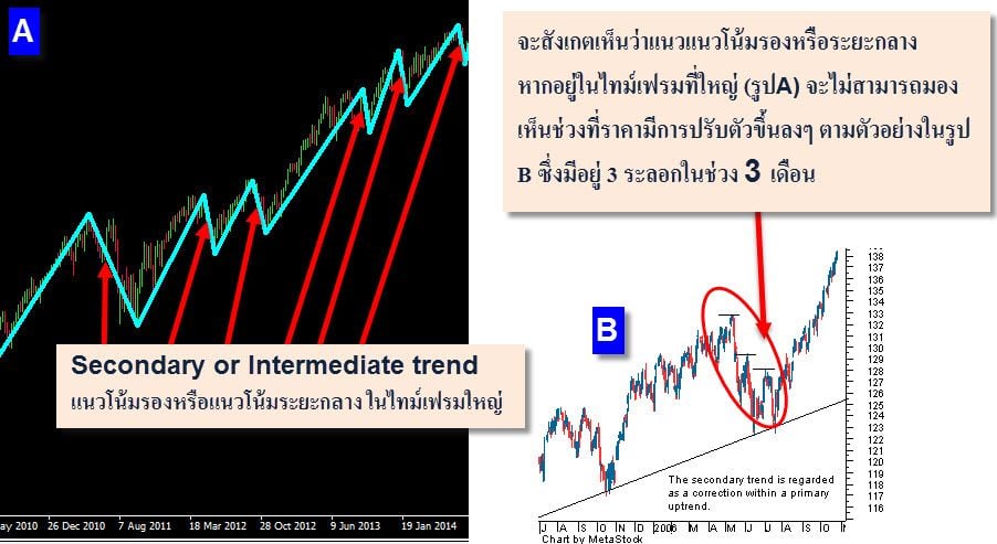a-sample-Secondary-or-Intermediate-trend-Dow-Theory-up-trend-forex-in-thai
