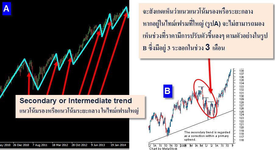 a-sample-Secondary-or-Intermediate-trend-Dow-Theory-up-trend-forex-in-thai