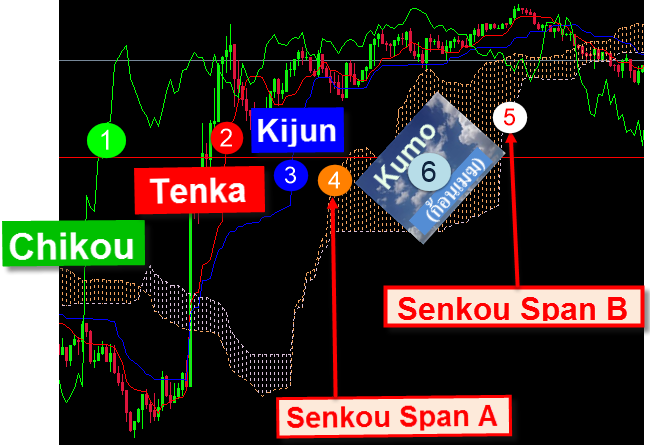 ichimoku-Chikou-Tenkun-Kijun-Senkou-span-A-Senkou-Span-B-forex-in-thai-KijuKumo