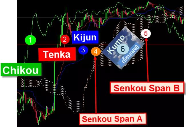 ichimoku-Chikou-Tenkun-Kijun-Senkou-span-A-Senkou-Span-B-forex-in-thai-KijuKumo
