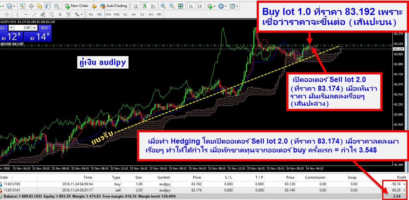 วิธีแก้ไข เมื่อเทรด Forex ผิดทาง ด้วยการ Hedging 2 แก้ไม้เมื่อเข้าผิดทางหรือผิดจังหวะ