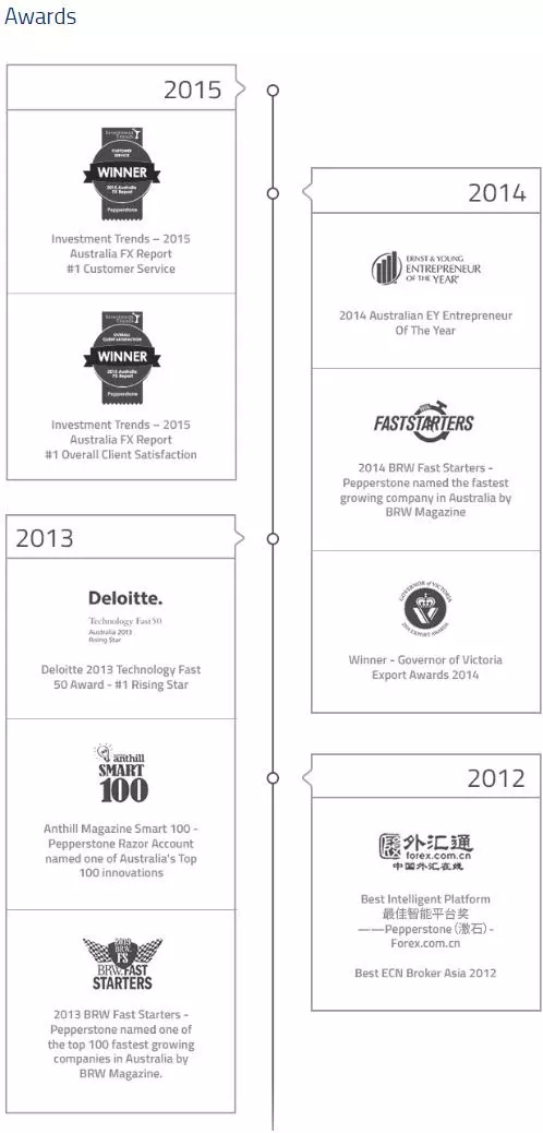 รีวิวโบรกเกอร์ Pepperstone อัพเดต ปี 2024 8 ทบทวนรางวัล-Pepperstone-forex-ในไทย-1
