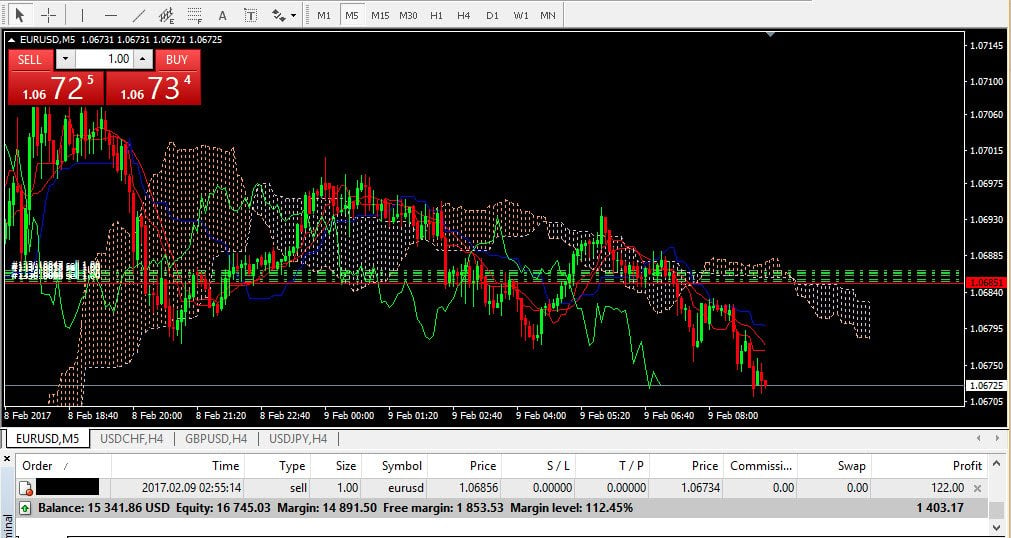 ตัวอย่างการเทรดค่าเงินผ่านแพลตฟอร์ม MT4 ของโบรคในตลาด Forex คลิกเพื่อดูภาพขยาย