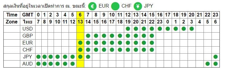 ตารางเปิด-ปิด ในตลาด forex