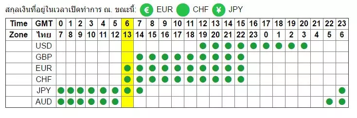 ช่องทางลงทุนในตลาดแลกเปลี่ยนเงินตราต่างประเทศ (forex) 6 ตารางเปิด-ปิด ในตลาด forex