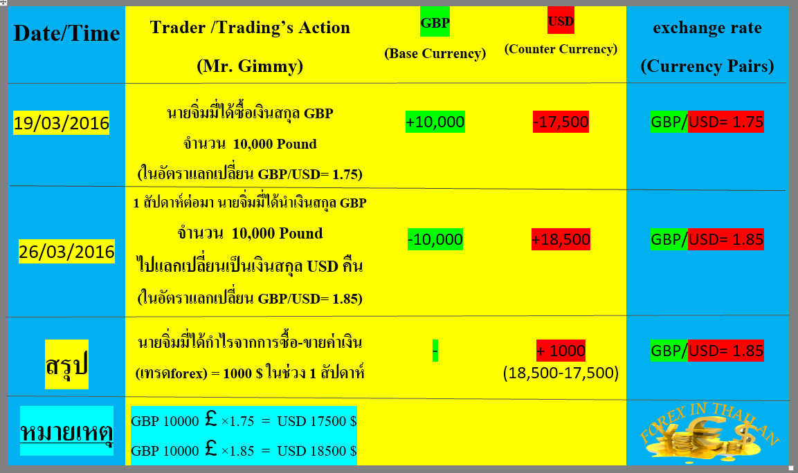 เก็งกําไรค่าเงิน อีกวิธีหารายได้เสริม ปี 2021 - Forex In Thai