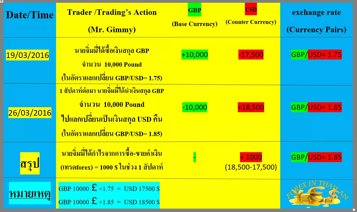 หารายได้เสริมด้วยวิธี เก็งกำไรค่าเงิน 3 เก็งกําไรค่าเงิน forex