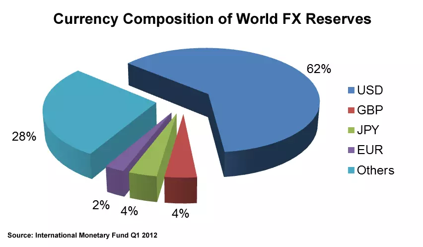 อยากอยู่ตลาดนานๆ ไม่ล้างพอร์ต วางแผนอย่างไร 4 Forex-in-thai-fx-reserves-2012
