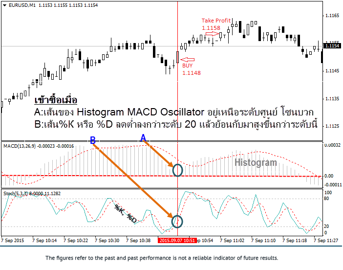 Forex-in-thai-Strategy-Scalping-system-10-points-By-MACD-Stochastic-Oscillator-Long