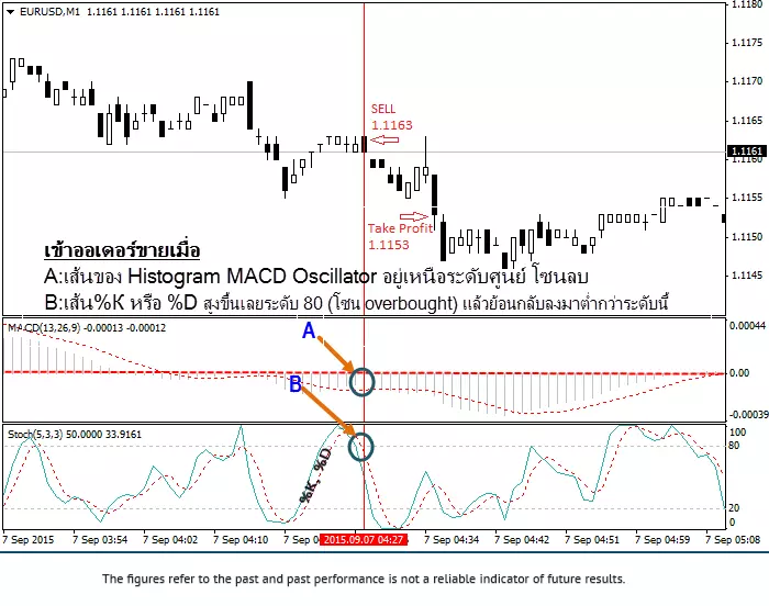 ใช้กลยุทธ์เป็นขีปนาวุธ ยิงทำกำไรระยะใกล้ (Scalping) 4 Forex-in-thai-Strategy-Scalping-system-10-points-By-MACD-Stochastic-Oscillator-Short