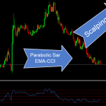 Scalping Parabolic Sar EMA CCI