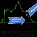 กลยุทธ์หากินช่วงสั้น ๆ 1 - 5 นาที ด้วย Parabolic Sar + CCI 18 Scalping Parabolic Sar EMA CCI