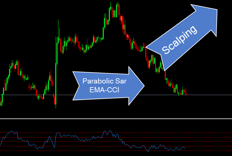 กลยุทธ์หากินช่วงสั้น ๆ 1 - 5 นาที ด้วย Parabolic Sar + Cci - Forex In Thai