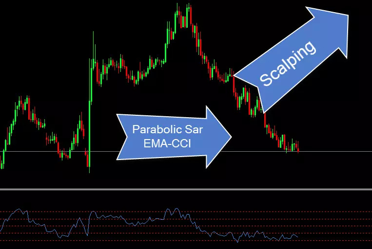 Scalping Parabolic Sar EMA CCI