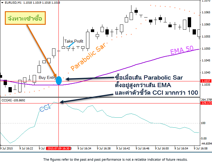 Scalping-Parabolic Sar-CCI-buy