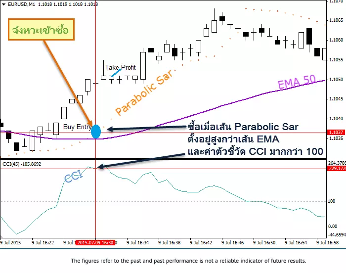 กลยุทธ์หากินช่วงสั้น ๆ 1 - 5 นาที ด้วย Parabolic Sar + CCI 3 Scalping-Parabolic Sar-CCI-buy