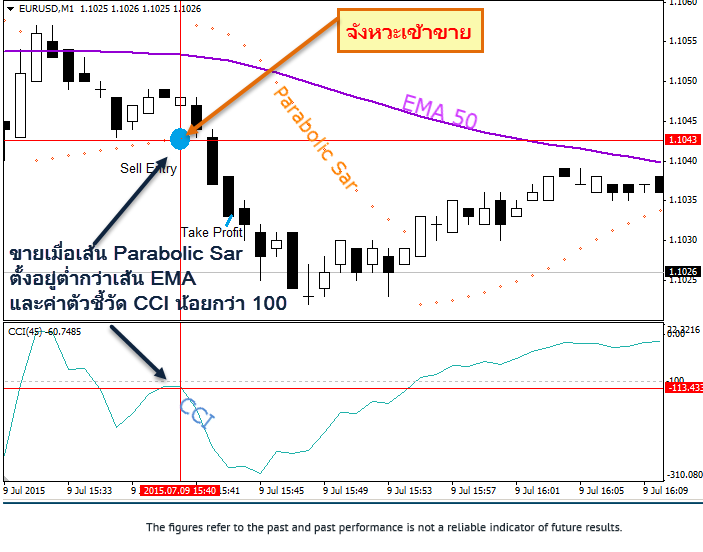 Scalping-Parabolic Sar-CCI-sell