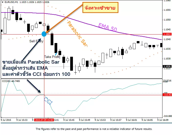 Scalping-Parabolic Sar-CCI-sell