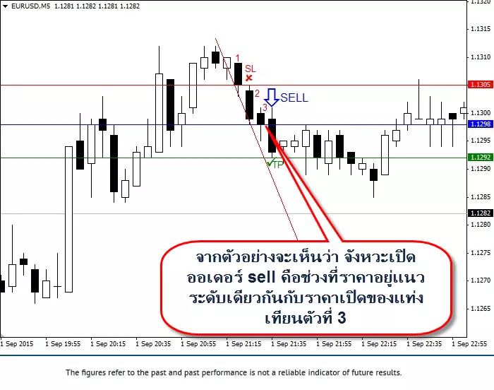 กลยุทธ์เก็บสูง-ต่ำ จากสามแท่ง 4 กลยุทธ์เก็บสูง-ต่ำ จากสามแท่ง