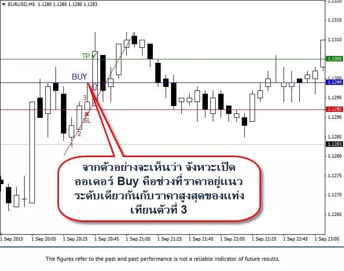 กลยุทธ์เก็บสูง-ต่ำ จากสามแท่ง 3 กลยุทธ์เก็บสูง-ต่ำ จากสามแท่ง