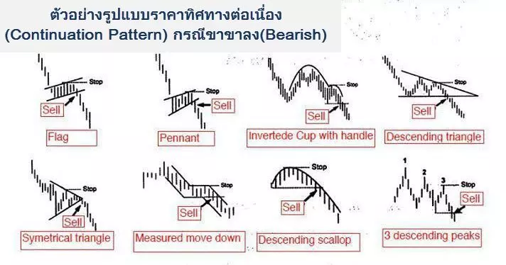 รูปแบบกราฟ forex ราคาบอกควรซื้อหรือขาย Price Pattern 5 Price-Pattern-Forex-in-thai-ฺBearish