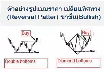 รูปแบบกราฟ forex ราคาบอกควรซื้อหรือขาย Price Pattern 6 Price-Pattern-Forex-in-thai-Bullish