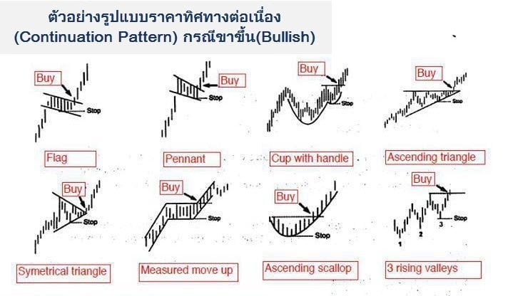 Price-Pattern-Forex-in-thai-Bullish