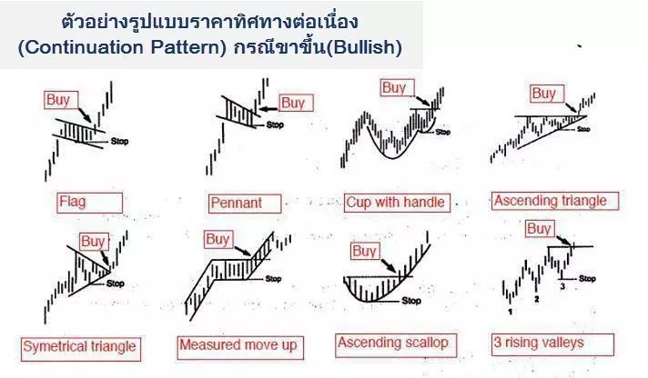 รูปแบบกราฟ forex ราคาบอกควรซื้อหรือขาย Price Pattern 4 Price-Pattern-Forex-in-thai-Bullish
