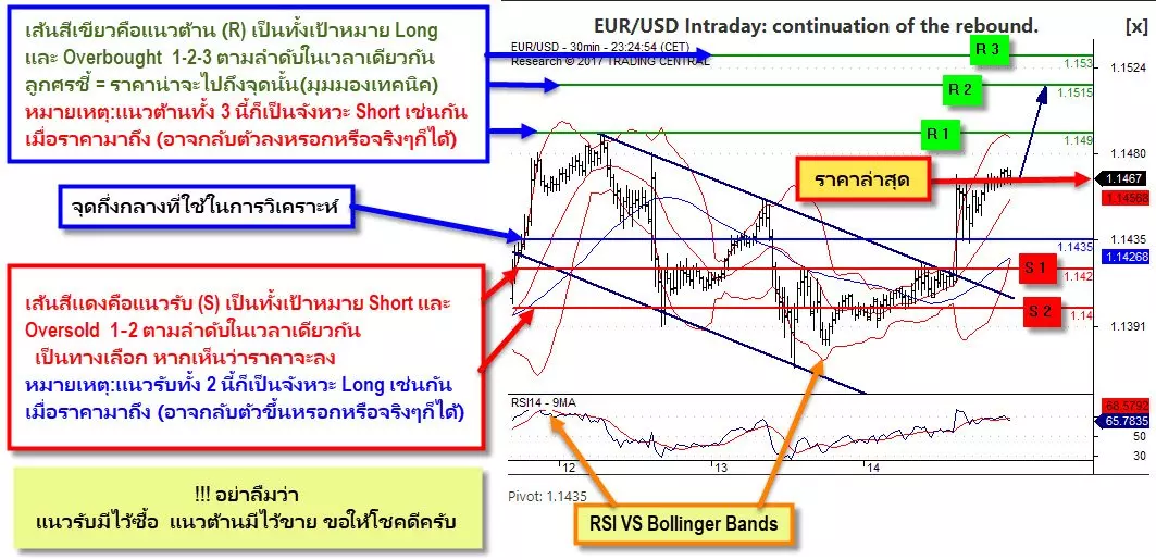 วิธีดูกราฟวิเคราะห์ Forex In Thai ดูยังไง ? 4 วิธีดูกราฟวิเคราะห์ Forex