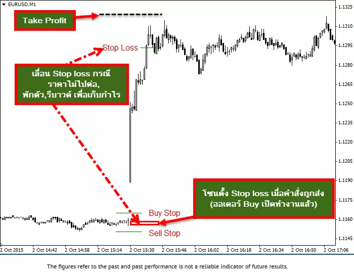 เทคนิคเทรด forex เทรดตามข่าว (สำหรับมือใหม่) 5 trading with news