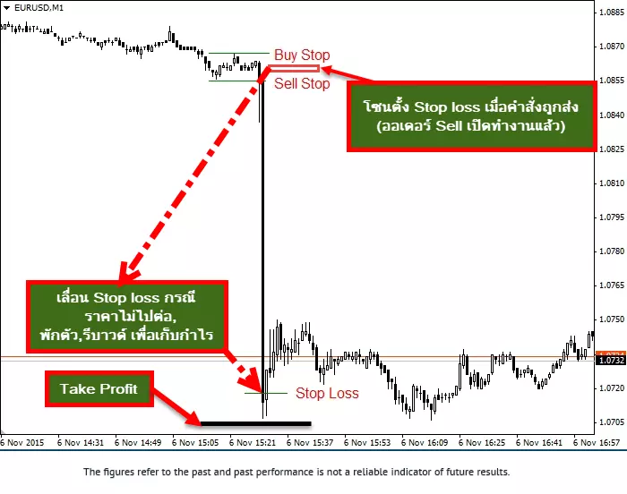 เทคนิคเทรด forex เทรดตามข่าว (สำหรับมือใหม่) 6 ตามข่าวเพื่อเทรด forex
