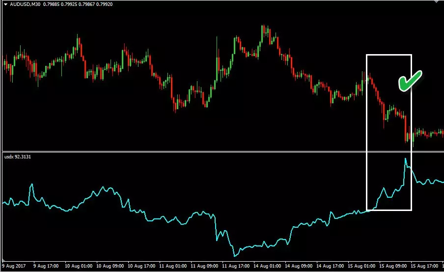เทคนิค วิธีดูกราฟปกติและไม่ปกติ Dollar Index vs Gold ,AUDUSD 5 AUD USD vs Dollar forex ประเทศไทย forexinthai