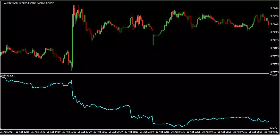 เทคนิค วิธีดูกราฟปกติและไม่ปกติ Dollar Index vs Gold ,AUDUSD 7 AUDUSD forex in thai forex ประเทศไทย forexinthai