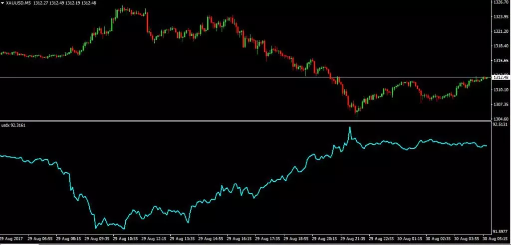 เทคนิค วิธีดูกราฟปกติและไม่ปกติ Dollar Index vs Gold ,AUDUSD 6 XAUUSD forex in thai forex ประเทศไทย forexinthai