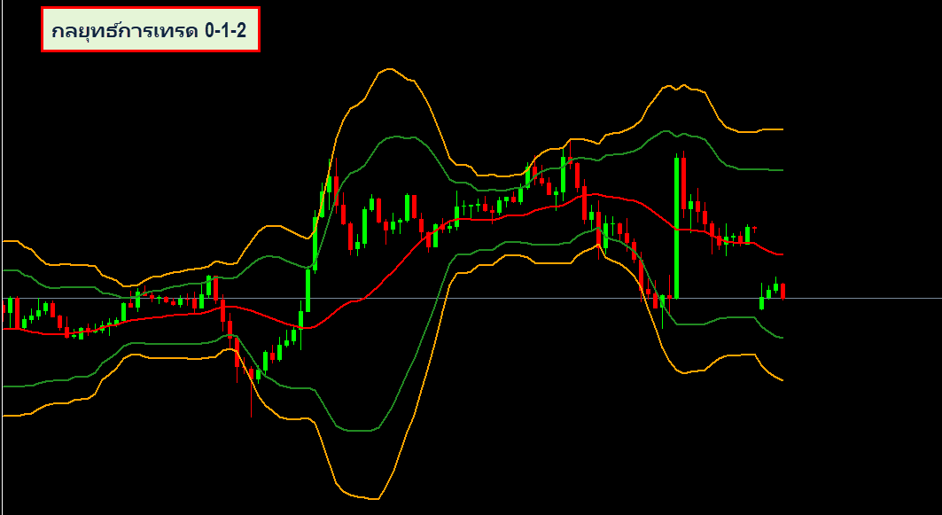 กลยุทธ์เทรด Forex 0-1-2 , Bollinger Bands และวิธีตั้งค่า - Forex In Thai