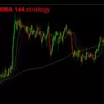 Alligator SMA strategy