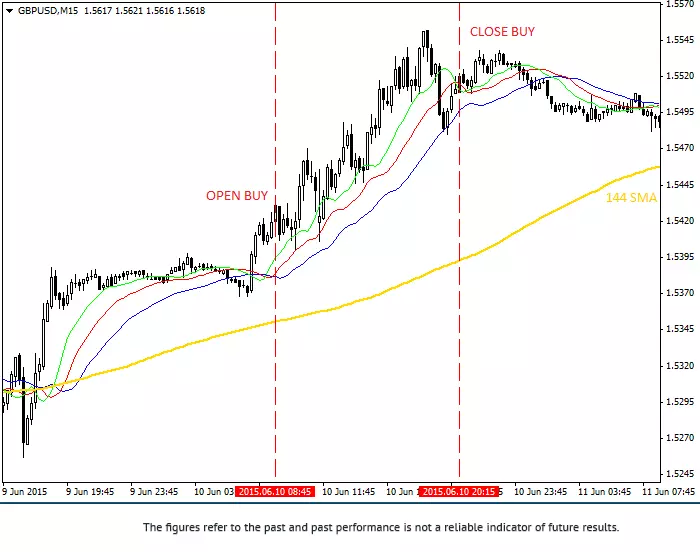 เทคนิคเทรด Forex ด้วยกลยุทธ์ Alligator 5 ตัวอย่างจังหวะเข้าและออกออเดอร์ กรณี long