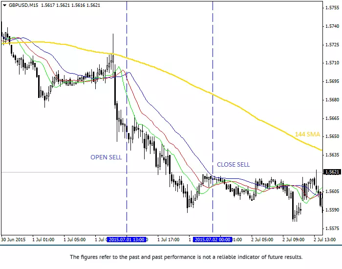 เทคนิคเทรด Forex ด้วยกลยุทธ์ Alligator 6 ตัวอย่างจังหวะเข้าและออกออเดอร์ กรณี Short